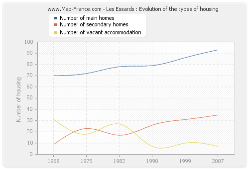 Les Essards : Evolution of the types of housing